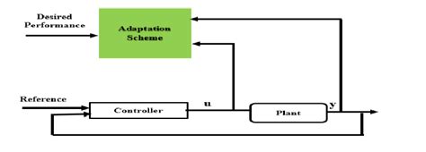 Image result for Adaptive Control Systems From First Data