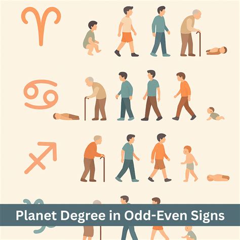 Planetary degrees: Influence in odd and even signs with examples - ZODIAQ