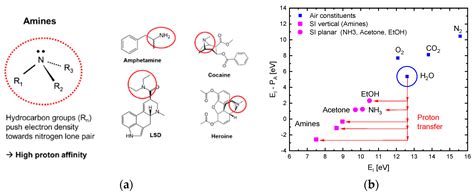 Sensitivity-Selectivity Trade-Offs in Surface Ionization Gas Detection