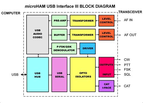 Image result for Ham Radio Computer Interface USB