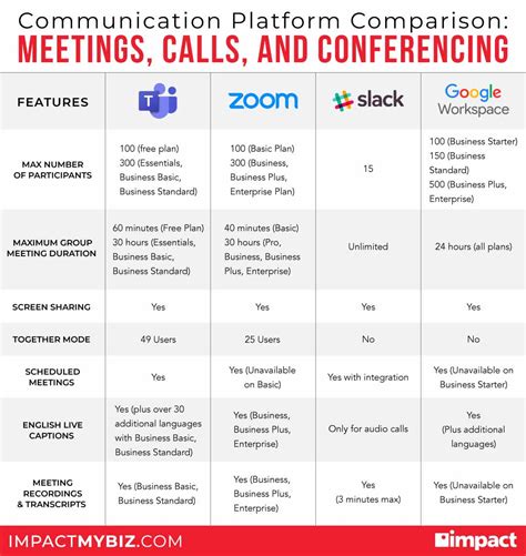 Zoom vs Teams vs Slack - Best Team Collaboration Tools in 2024