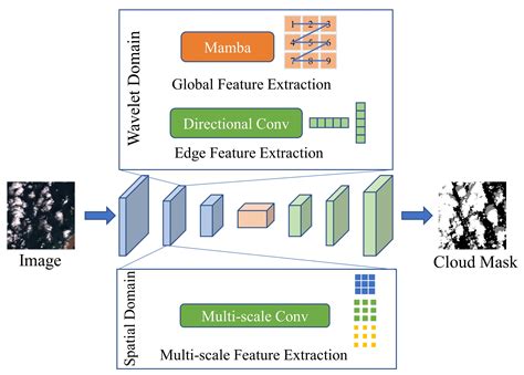 CDWMamba: Cloud Detection with Wavelet-Enhanced Mamba for Optical ...