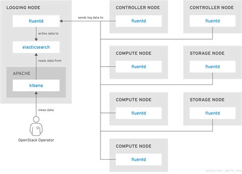 Chapter 1. Architecture | Red Hat OpenStack Platform Operational Tools ...