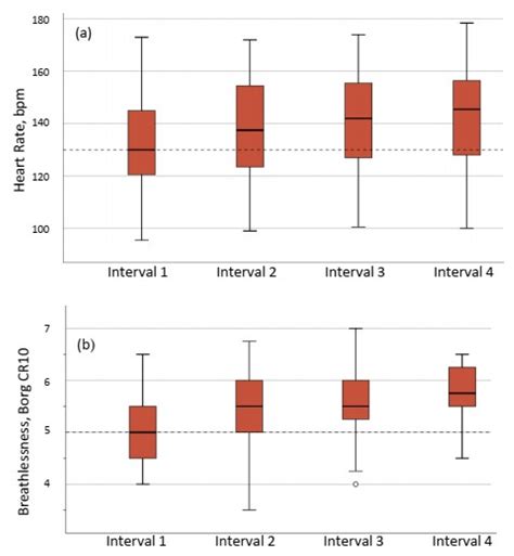 The Effects of High- Versus Moderate-Intensity Exercise on Fatigue in ...