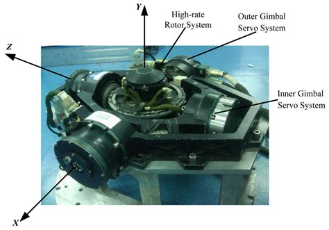 Performance Testing of a Magnetically Suspended Double Gimbal Control ...