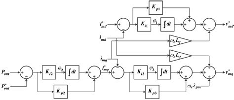 Tuning of the PI Controller Parameters of a PMSG Wind Turbine to ...