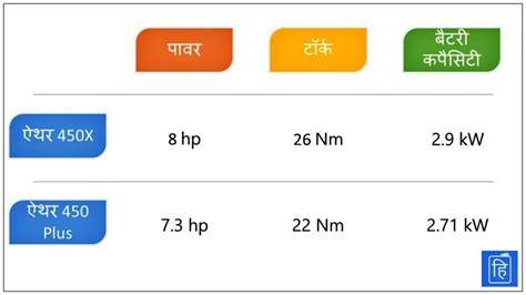 Ather 450X हुआ भारत में लॉन्च: प्राइस 99,000 से शुरू - Hindi Auto News ...