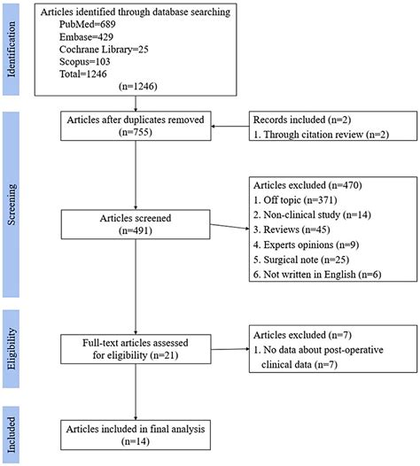 Clinical Outcomes Following Arthroscopic Decompression and Repair ...