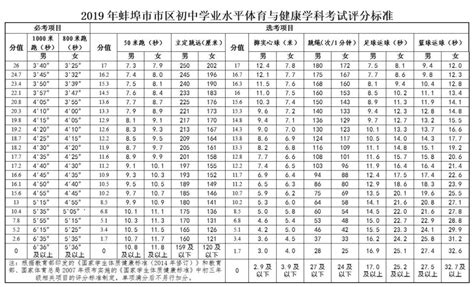 2019蚌埠中考体育考试评分标准,91中考网
