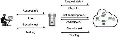 Improving Security of Web Servers in Critical IoT Systems through Self ...