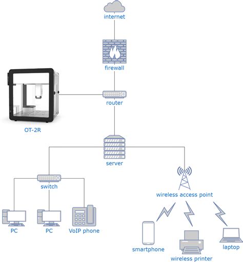 Image result for Router O2 Tutorial