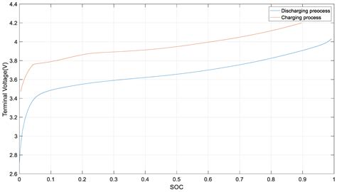 A Method for Predicting the Remaining Useful Life of Lithium Batteries ...