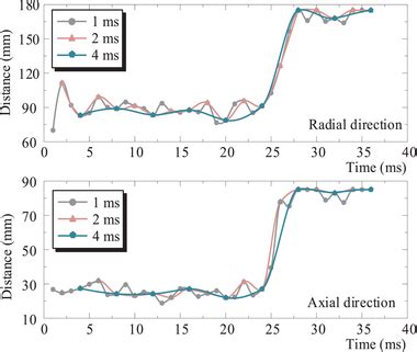 Image result for Distance Effect On Diffusion Graph