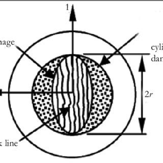 Image result for Rotating Discs Stress Analysis