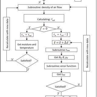 Flowchart for Programming 的图像结果