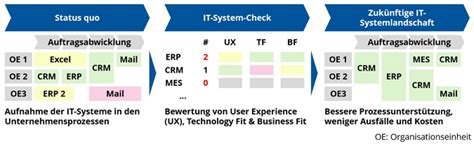 Gestaltung der IT-Systemlandschaft | FIR Aachen GmbH