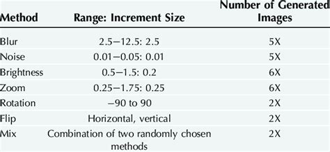 Image result for Data Augmentation Methods For