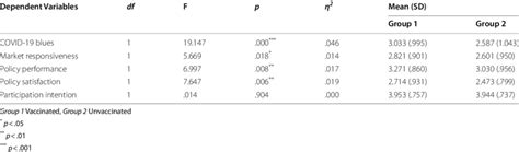 Multivariate analysis of variance Examples 的图像结果