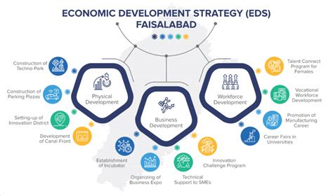 Local Economic Development Strategies 的图像结果
