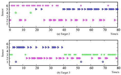 Multi-Sensor Optimization Scheduling for Target Tracking Based on PCRLB ...