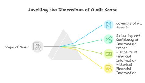 ICAI Notes: Nature, Objective and Scope of Audit - Auditing and Ethics ...
