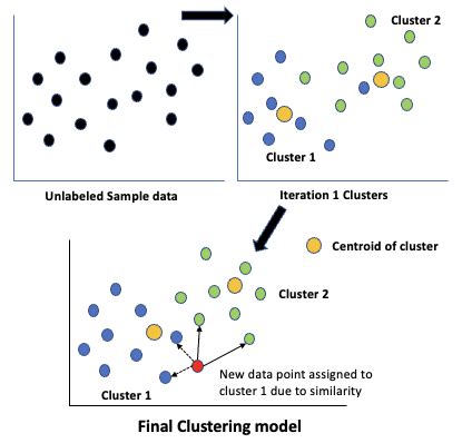 Clustering- Unsupervised learning- Types, Metrics | DataWisdomX