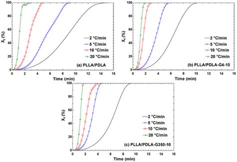The Effect of Polyethylene Glycol on the Non-Isothermal Crystallization ...