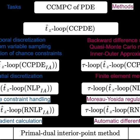 Implementation flow chart. | Download Scientific Diagram
