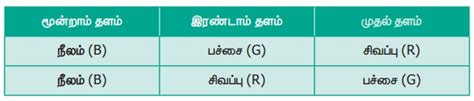 முறையாகப் பட்டியலிடுதல் - தகவல் செயலாக்கம் | பருவம் 1 அலகு 6 | 6 ஆம் ...