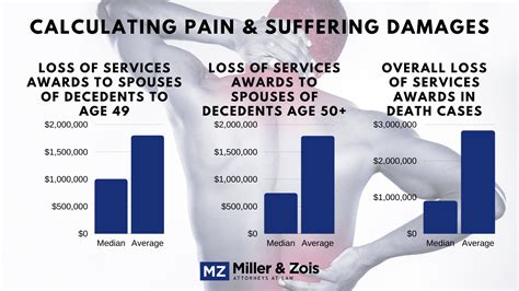 Calculating Pain and Suffering Damages — Maryland Accident Lawyer Blog