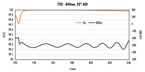 UltraFast Innovations (UFI) 780 and 800nm Highly-Dispersive Ultrafast ...