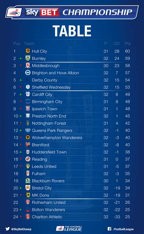 sky bet championship table last season — Free Android Card Game