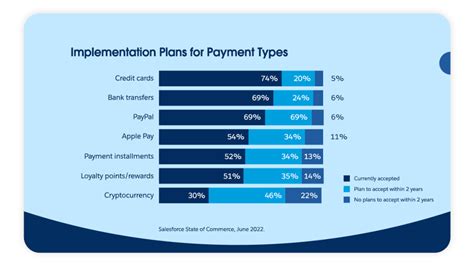 54% Of Commerce Revenue Forecasted to Be Digitally Driven by 2024 ...