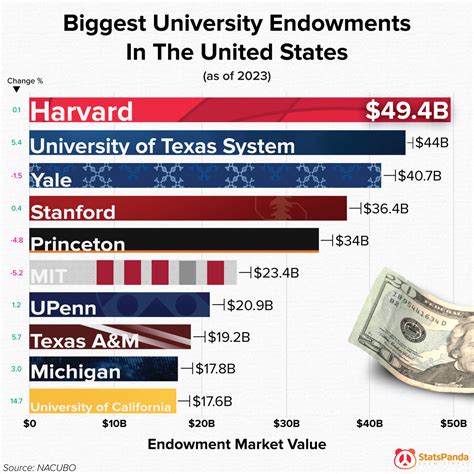 A Cool Guide To The Biggest University Endowments In The United States ...