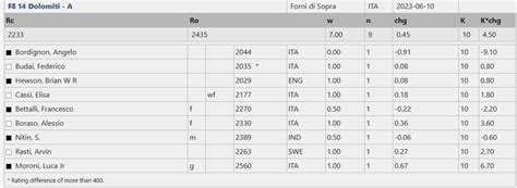 Pier Luigi Basso wins 14th Forni di Sopra Dolomites Open 2023, Deepan ...