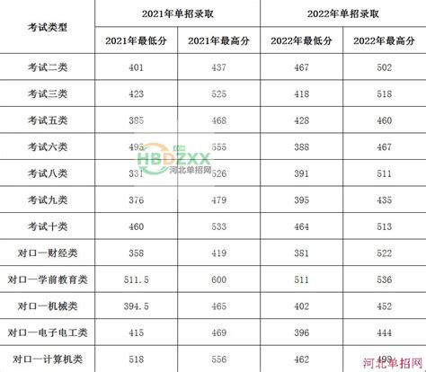 2022年四川高职单招分数线出炉！快来看看你被录取了吗_成绩_考试_成都