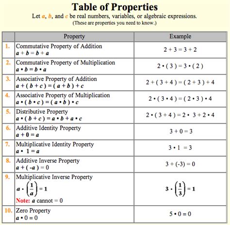 Image result for Real Numbers Properties
