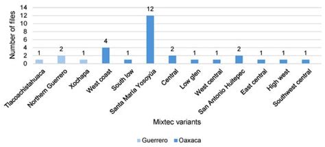 Mixtec–Spanish Parallel Text Dataset for Language Technology Development