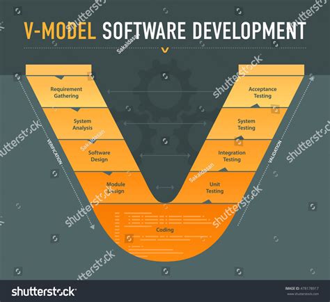+V Model Software Development 的图像结果