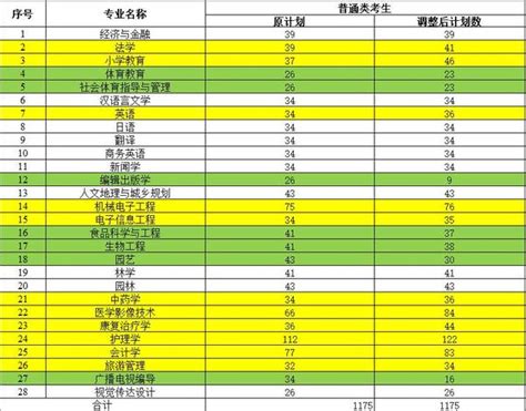 湖北民族大学2022年硕士研究生招生考试一志愿复试名单-民族学与社会学学院