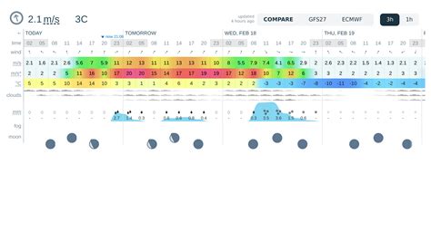 Weather forecast 3C, Utah, Millard County, Delta: today, tomorrow, 10 days
