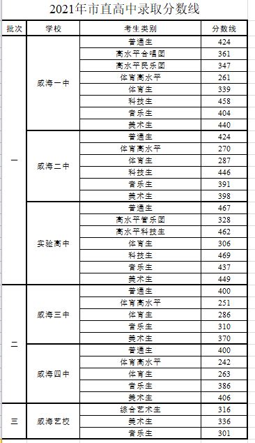2023年威海中考成绩查询入口网站（http://jyj.weihai.gov.cn/）_4221学习网