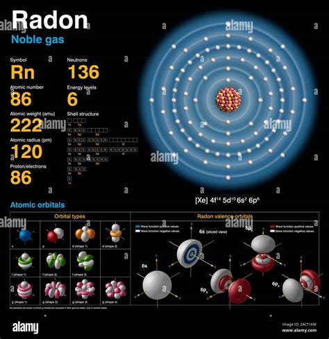 Radon (Rn). Diagram of the nuclear composition, electron configuration ...
