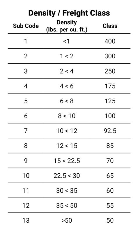 Image result for Freight Class Classification Chart