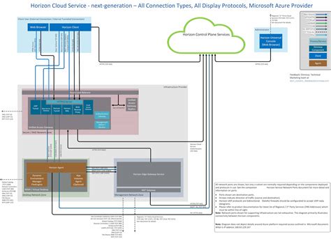 Horizon Cloud Service - next-generation Network Ports Diagrams | Omnissa