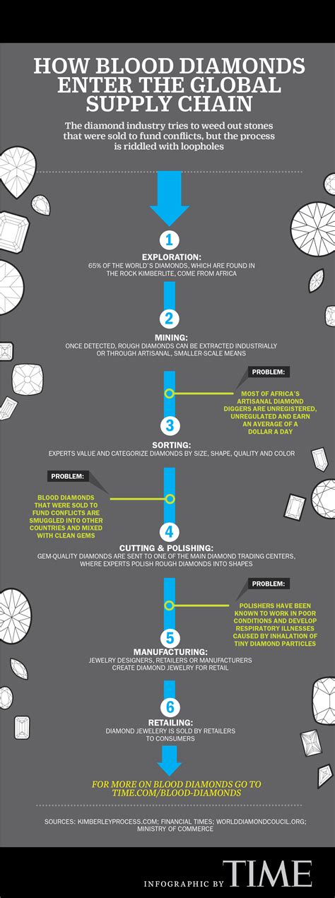 This Graphic Shows How Blood Diamonds Arrive in the U.S. | TIME
