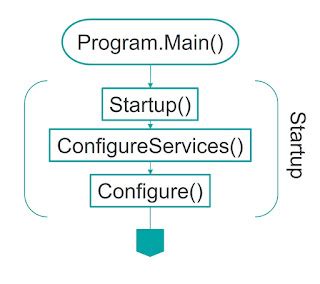 Image result for Configuration .Net Core