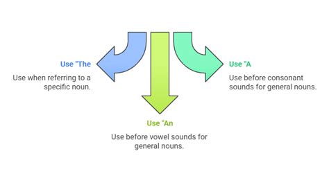 Articles - English Grammar Class 3 PDF Download