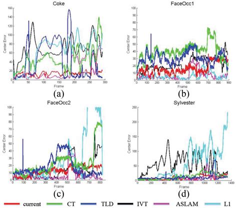 Image result for Dynamic Error Graph