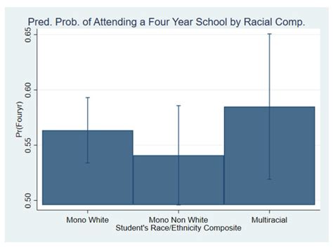 Educational Trajectories and Outcomes of Multiracial College Students